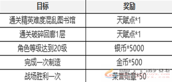 塔瑞斯世界新手七日任务怎么过 塔瑞斯世界新手七日任务攻略图1