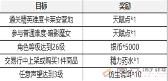 塔瑞斯世界新手七日任务怎么过 塔瑞斯世界新手七日任务攻略图3