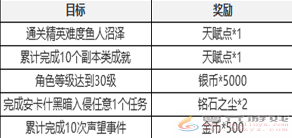 塔瑞斯世界新手七日任务怎么过 塔瑞斯世界新手七日任务攻略图4