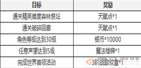 塔瑞斯世界新手七日任务怎么过 塔瑞斯世界新手七日任务攻略图6