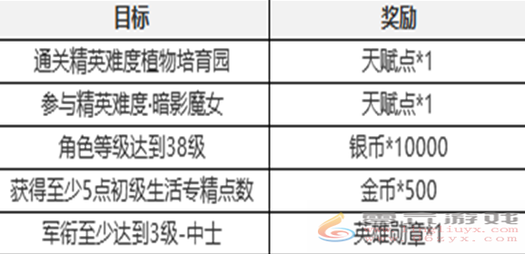 塔瑞斯世界新手七日任务怎么过 塔瑞斯世界新手七日任务攻略图8