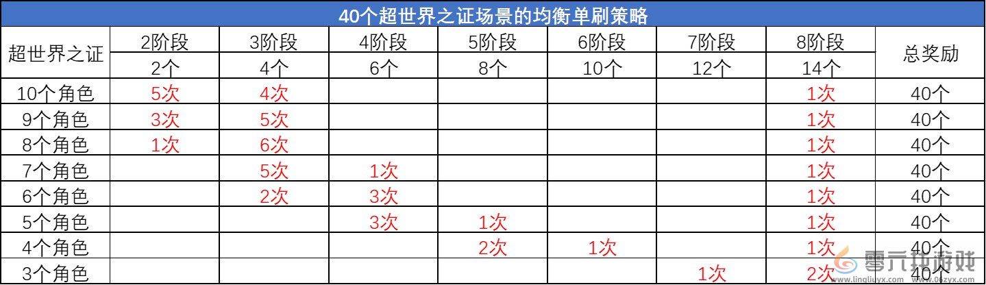 DNF超世界之证活动拿满奖励时间介绍图2