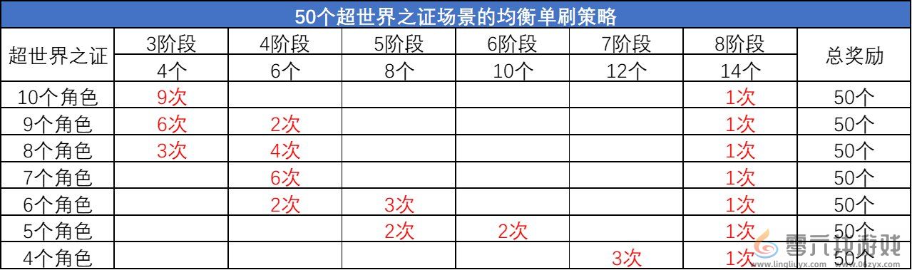 DNF超世界之证活动拿满奖励时间介绍图4