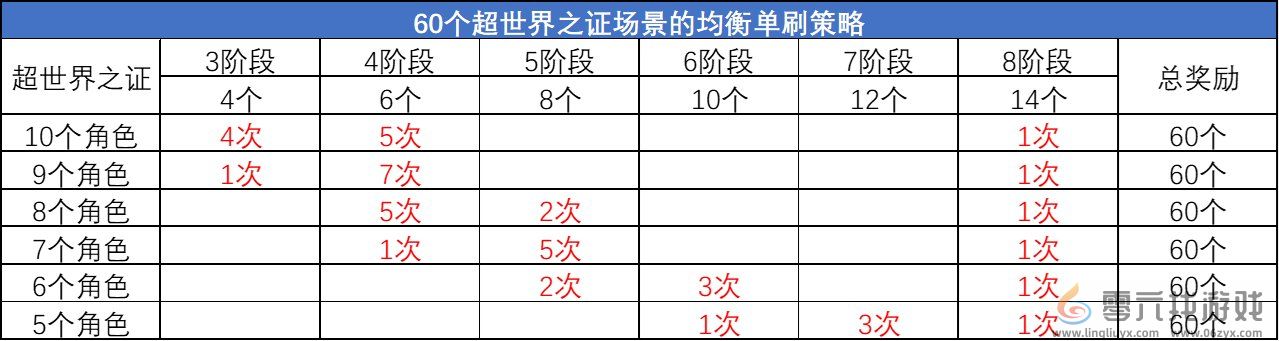 DNF超世界之证活动拿满奖励时间介绍图6