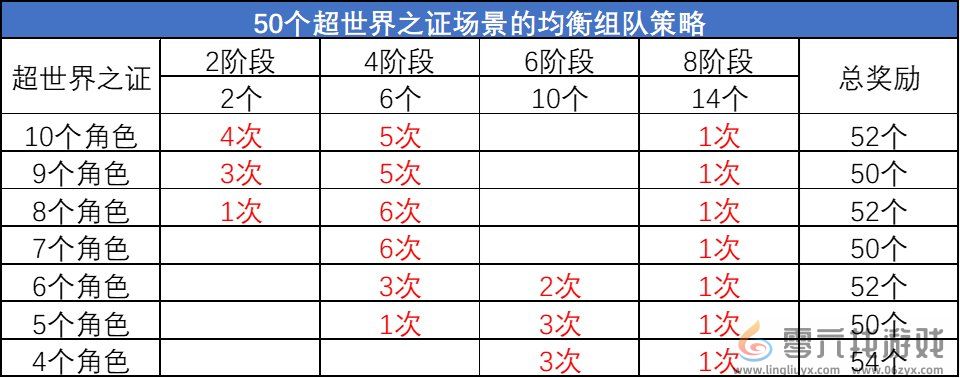 DNF超世界之证活动拿满奖励时间介绍图5