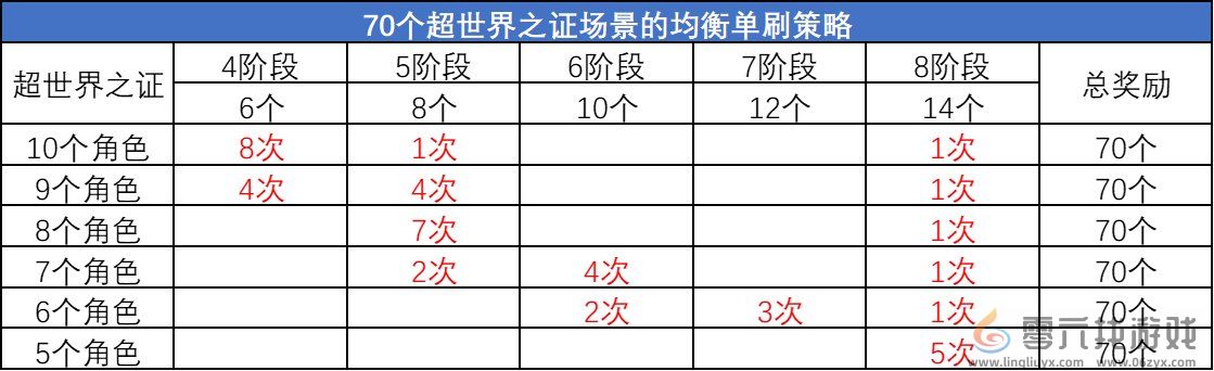 DNF超世界之证活动拿满奖励时间介绍图8