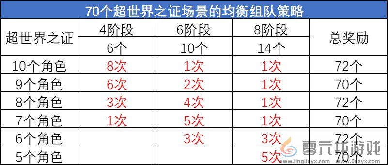 DNF超世界之证活动拿满奖励时间介绍图9