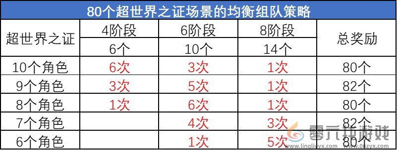 DNF超世界之证活动拿满奖励时间介绍图10