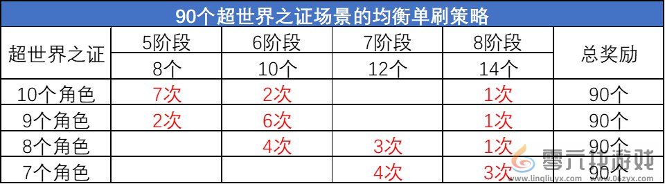 DNF超世界之证活动拿满奖励时间介绍图11