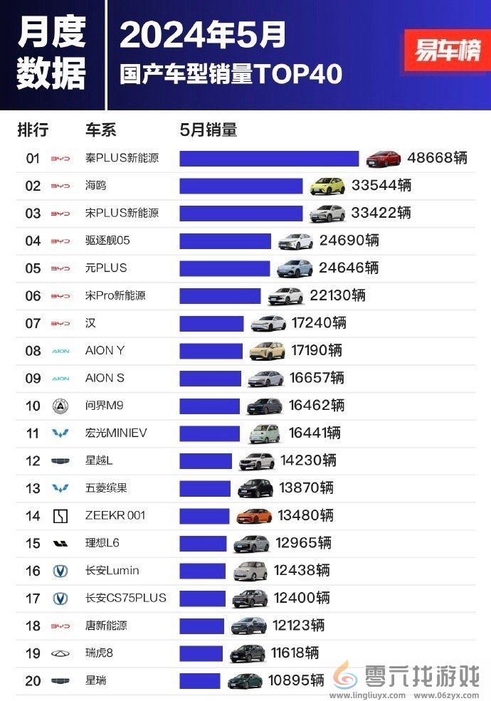 5月国产车型销量榜：前十比亚迪强势霸榜七席