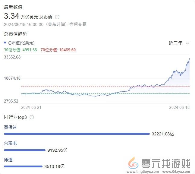 新王登基！英伟达超越微软苹果 首次成全球市值最高公司