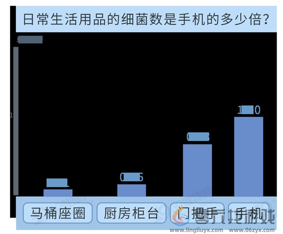 研究称手机细菌密度比马桶座圈多10倍 避免入厕带手机