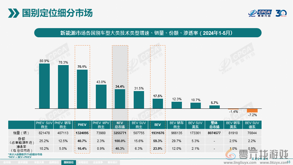 能加油才没焦虑 插混车今年销量暴增70% 增速是纯电车4倍