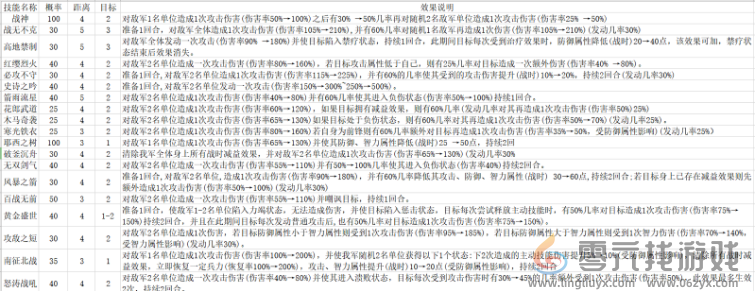 《世界启元》技能强度分析主动攻击类技能盘点(图2)