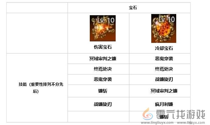 命运方舟噬魂者技能天赋、符文、宝石收益最大化图5