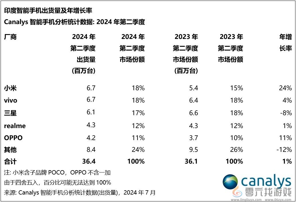 印度人离不开中国品牌！小米重夺智能机出货第一