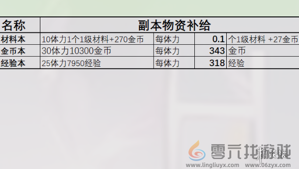 星落商店能兑换什么 星落商店兑换物品一览图1