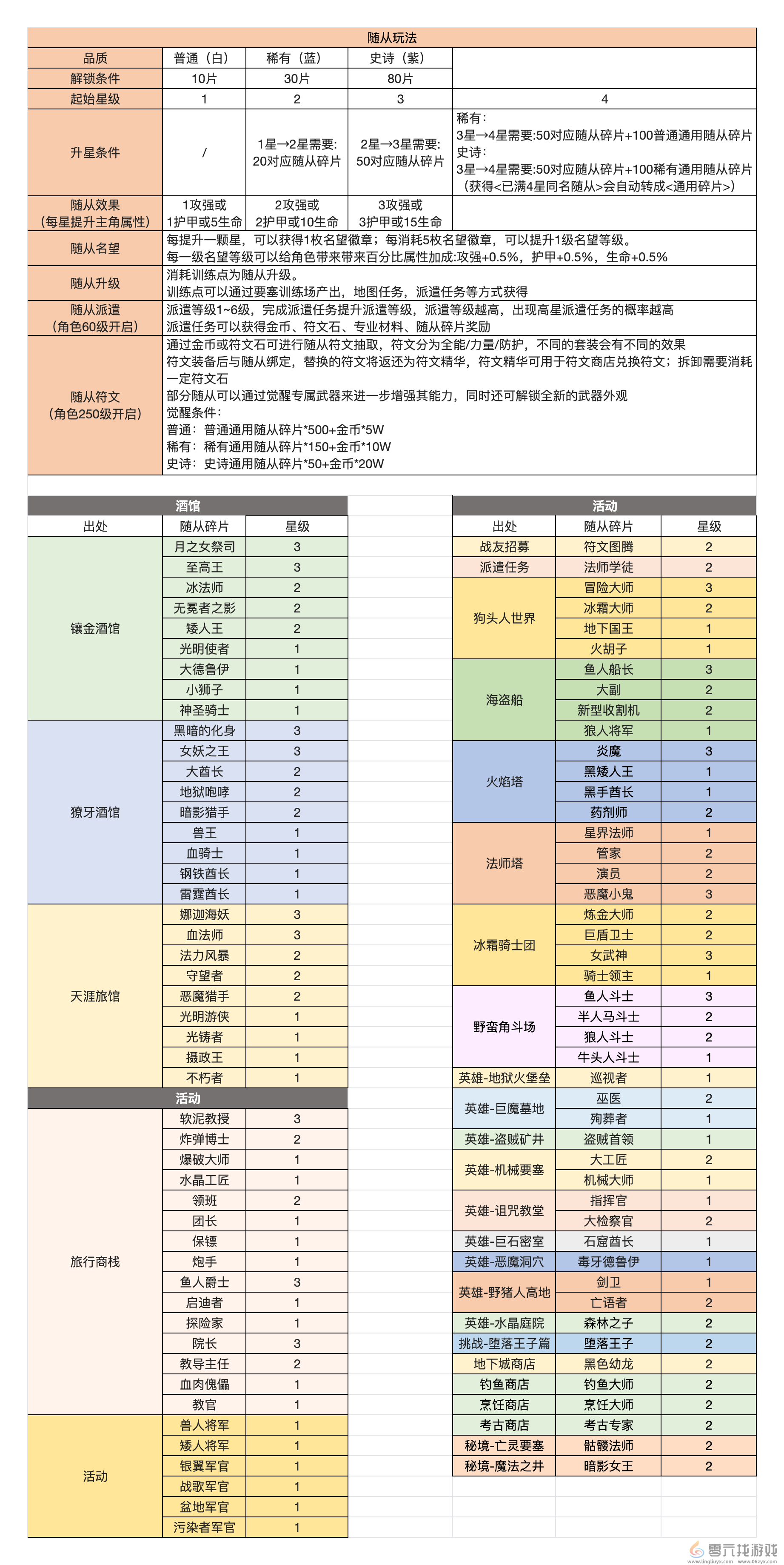 异世界勇者随从碎片怎么获得 随从碎片获取方法图1