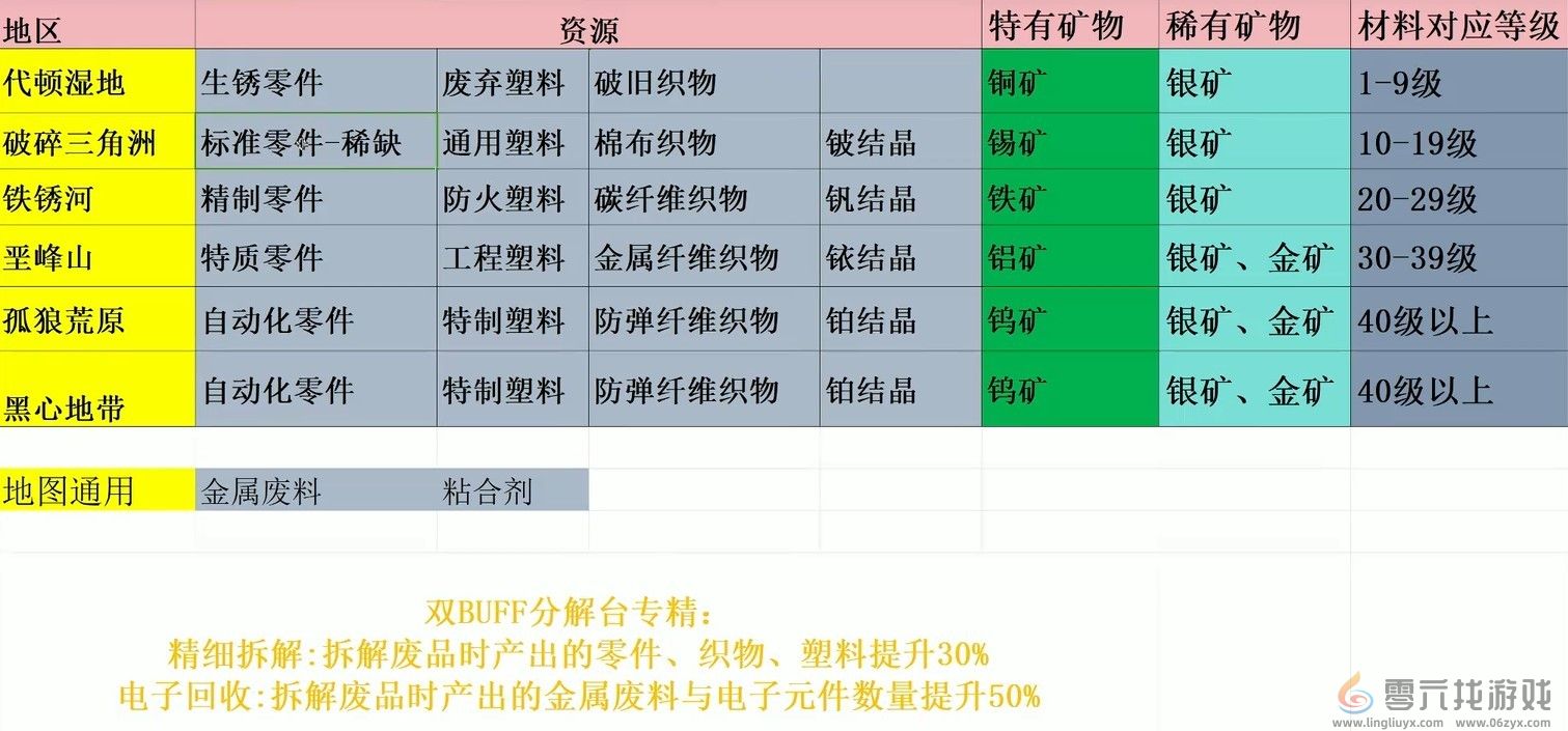 七日世界各地区产出资源一览图1