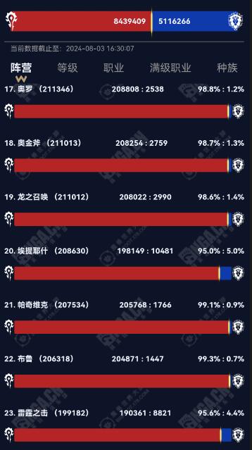 魔兽世界2024wow部落联盟人口大服汇总图3