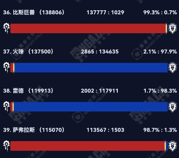 魔兽世界2024wow部落联盟人口大服汇总图6