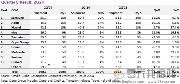 2024第二季度手机出货量排名：小米拿下全球第3
