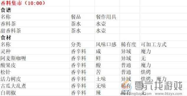 魔法餐作室香料集市卖什么东西 魔法餐作室香料集市售品分享图2