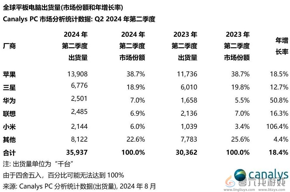 全球平板电脑二季度出货量出炉：国产华为第一