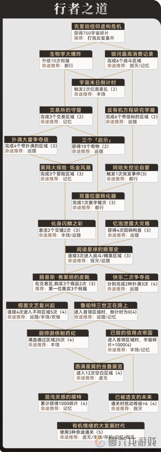 崩坏星穹铁道行者之道怎么速刷 崩坏星穹铁道行者之道速刷攻略图1