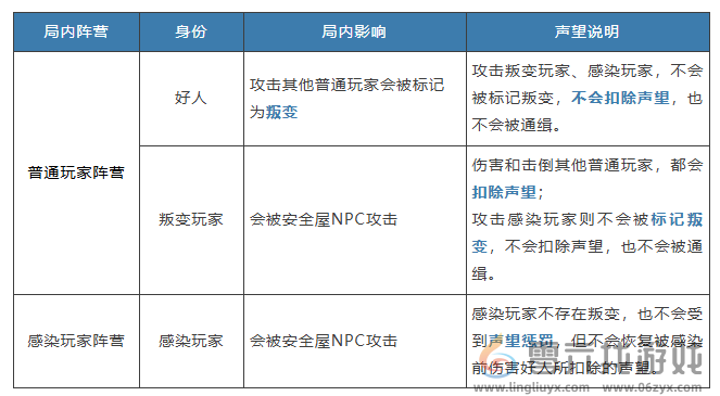 明日之后硬核生存服声望怎么增加 硬核生存服声望获取方法图1