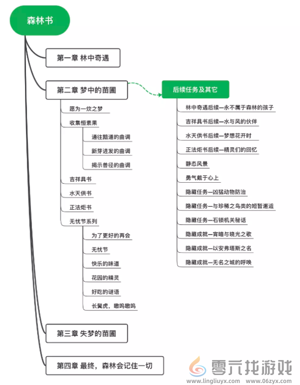 原神森林书要多少个小时 原神森林书任务时长介绍图1