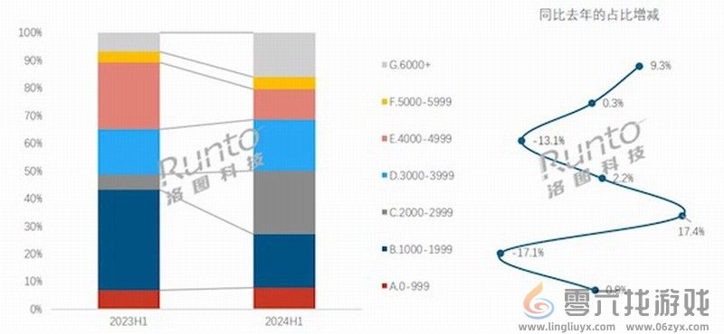 家长愿意买单！2024上半年中国学习平板销量上涨23%