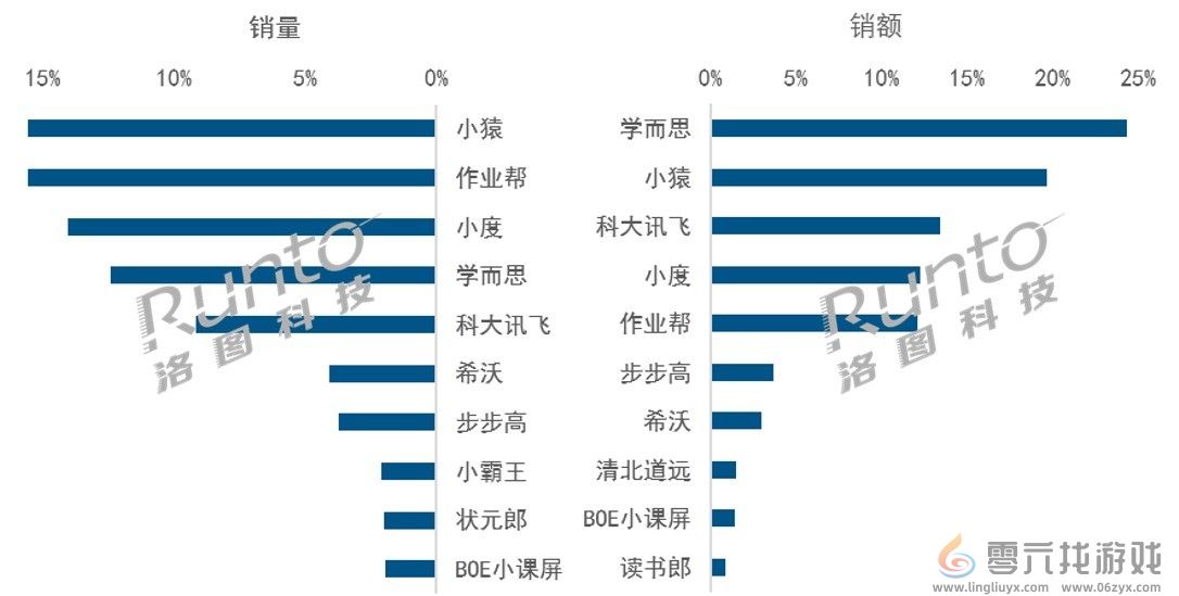 家长愿意买单！2024上半年中国学习平板销量上涨23%