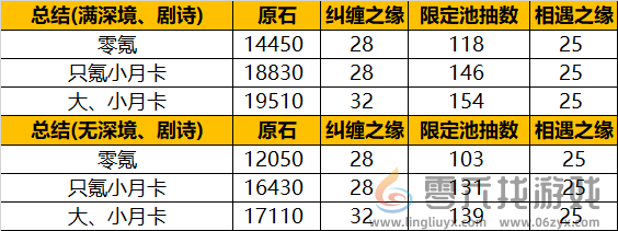 原神5.0版本有什么福利 原神5.0版本原石统计介绍图1