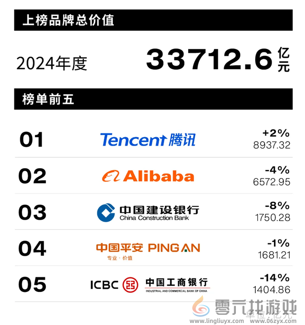 中国最佳品牌最新排行：腾讯第一 小米领先华为 