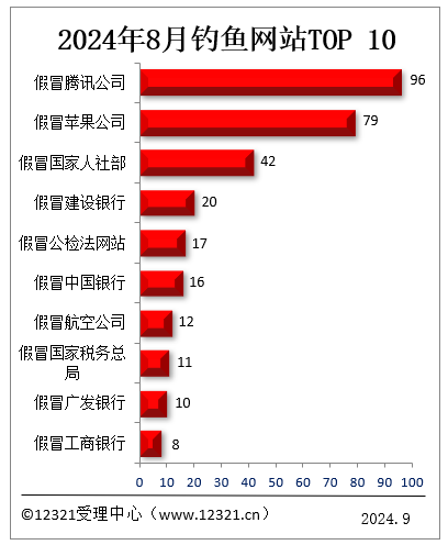 你中招没！8月被投诉钓鱼网站TOP10：假冒腾讯、假冒苹果前二