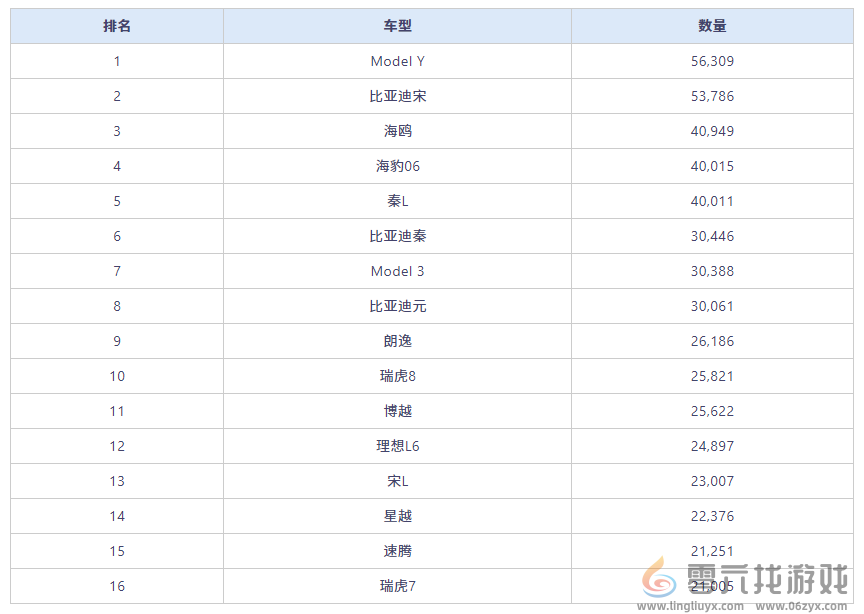 8月中国卖最火的车型出炉：特斯拉Model Y重新登顶