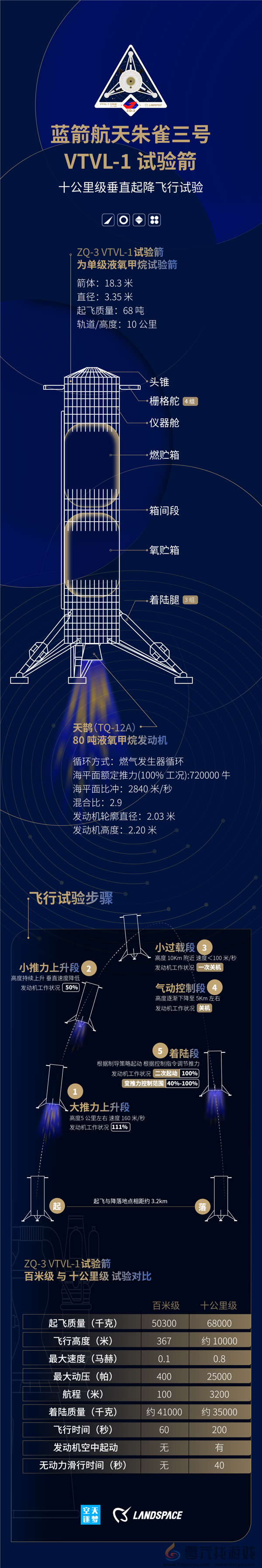 我国第一款不锈钢火箭 朱雀三号完成1万米垂直起降飞行