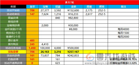 咸鱼之王金鱼需要多少资源稳拿2024 白嫖金鱼最低资源图3