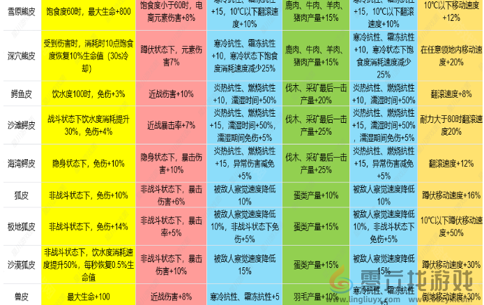 七日世界1.3皮类新增效果是什么 七日世界1.3雪国人生皮类新增效果介绍图3