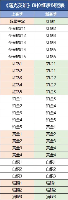 曙光英雄s4赛季段位继承规则 曙光英雄s4赛季段位继承表一览图1