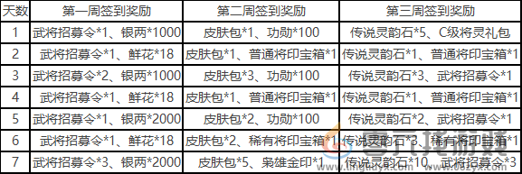 三国杀一将成名开服福利有哪些 开服福利活动分享图1