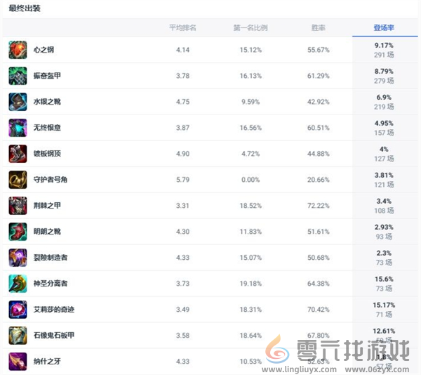 英雄联盟不灭狂雷斗魂竞技场怎么出装 LOL不灭狂雷狗熊斗魂竞技场出装推荐图2