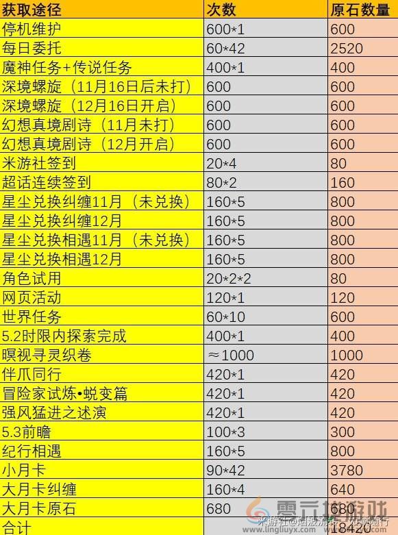 原神5.2原石数量统计