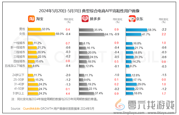 京东淘宝拼多多主力用户对比 京东一线城市领先太多