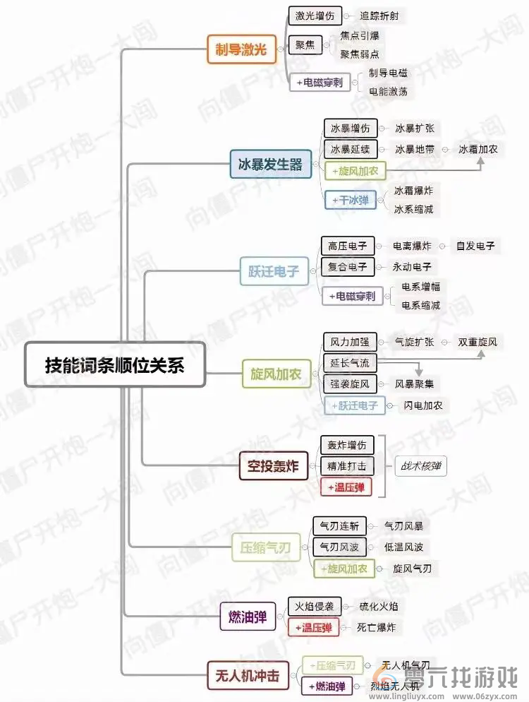 《向僵尸开炮》1-34关技能组合分享