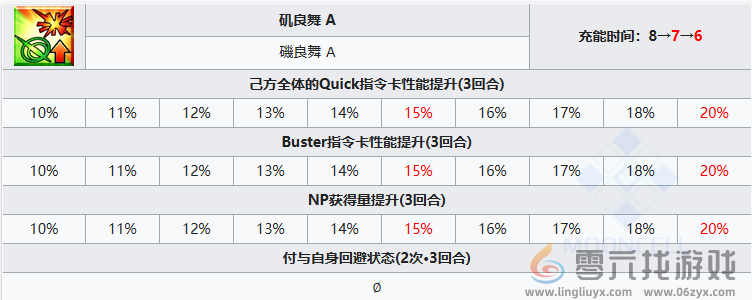 FGO阿昙矶良从者怎么样 FGO阿昙矶良从者介绍图4