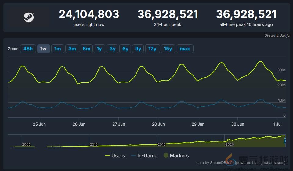 Steam同时在线玩家数量再破记录 超3692万人同时在线