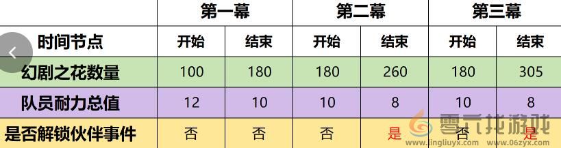 《原神》4.7幻想真境剧诗事件选择建议