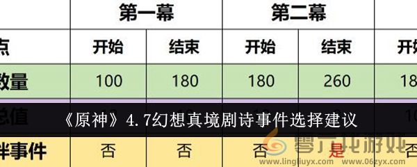 《原神》4.7幻想真境剧诗事件选择建议